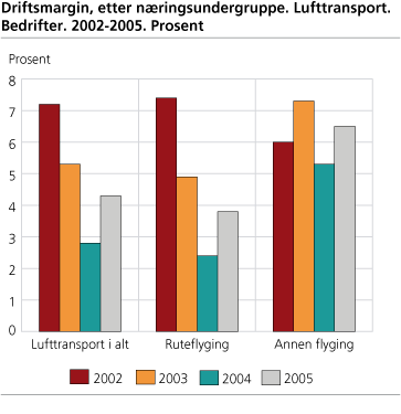 Driftsmargin etter næringsundergruppe. Lufttransport. Bedrifter. 2002-2005. Prosent