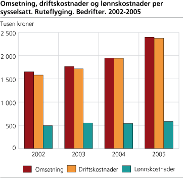Omsetning, driftskostnader og lønnskostnader per sysselsatt. Ruteflyging. Bedrifter. 2002-2005