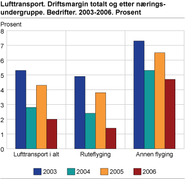Lufttransport. Driftsmargin totalt og etter næringsundergruppe. Bedrifter 2003-2006