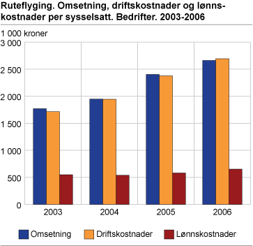 Ruteflyging. Omsetning, driftskostnader og lønnskostnader per sysselsatt. Bedrifter. 2003-2006