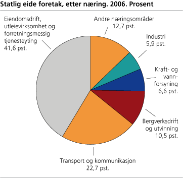 Statlig eide foretak, etter næring. Prosent. 2006 