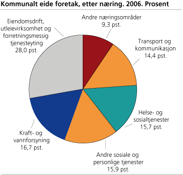 Kommunalt eide foretak, etter næring. Prosent. 2006