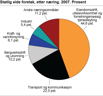 Statlig eide foretak, etter næring. 2007. Prosent 