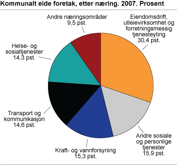 Kommunalt eide foretak, etter næring. 2007. Prosent