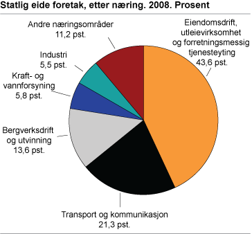 Statlig eide foretak, etter næring. 2008. Prosent