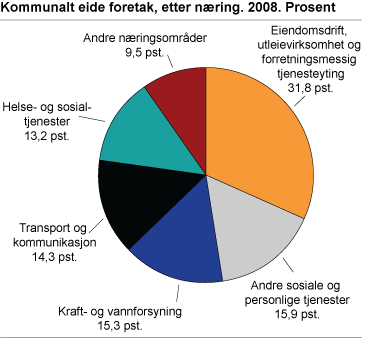 Kommunalt eide foretak, etter næring. 2008. Prosent