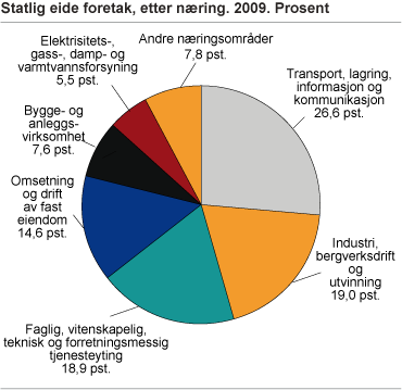 Statlig eide foretak, etter næring. Prosent. 2009 