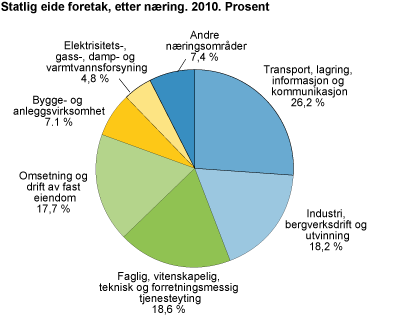 Statlig eide foretak, etter næring. 2010. Prosent