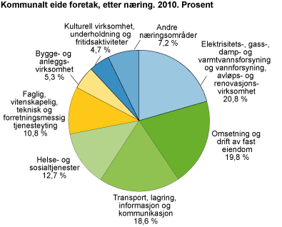 Kommunalt eide foretak, etter næring. 2010. Prosent