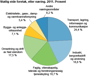 Statlig eide foretak, etter næring. 2011. Prosent