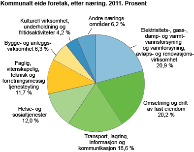 Kommunalt eide foretak, etter næring. 2011. Prosent