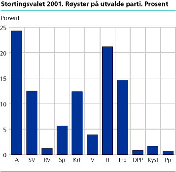  Stortingsvalet 2001. Røyster på utvalde parti. Prosent