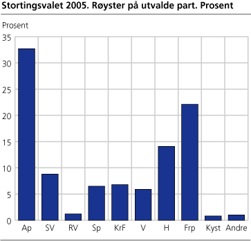 Stortingsvalet 2005. Røyster på utvalde parti. Prosent