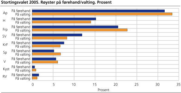 Stortingsvalet 2005. Røyster på førehand/valting. Prosent