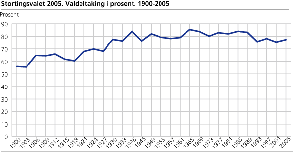 Stortingsvalet 2005. Valdeltaking i prosent. 1900-2005