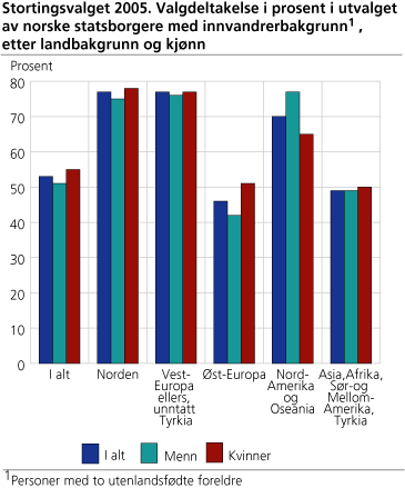 Stortingsvalget 2005. Valgdeltakelse i prosent i utvalget av norske statsborgere med innvandrerbakgrunn, etter landbakgrunn og kjønn