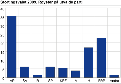 Stortingsvalet 2009. Røyster på utvalde parti