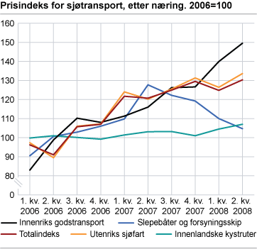 Prisindeks for sjøtransport, etter næring. 2006=100 