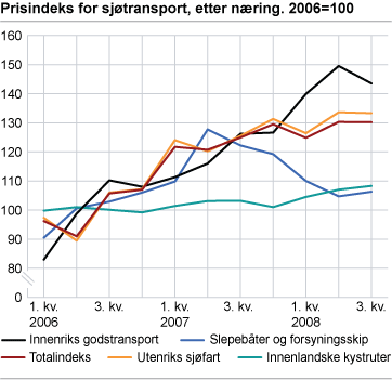 Prisindeks for sjøtransport, etter næring. 2006=100