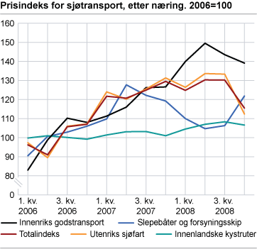 Prisindeks for sjøtransport, etter næring. 2006=100