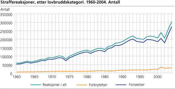 Straffereaksjoner, etter lovbruddskategori. 1960-2004. Antall