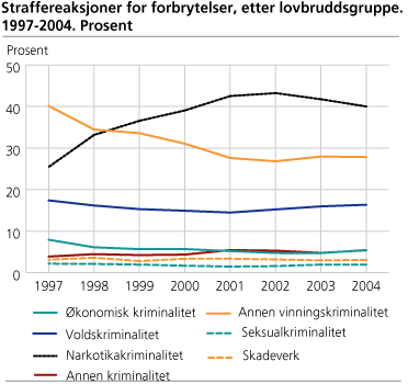 Straffereaksjoner for forbrytelser, etter lovbruddsgruppe. 1997-2004. Andel