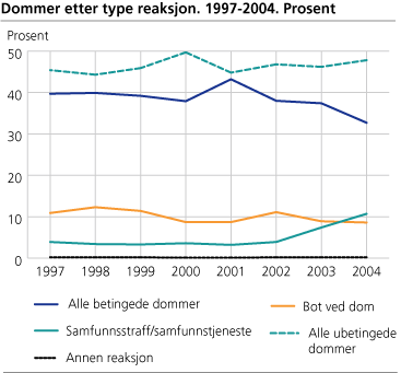 Dommer etter type reaksjon. 1997-2004. Andel