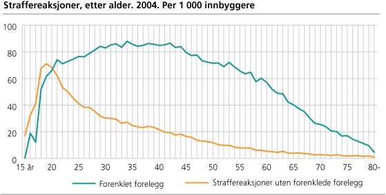 Straffereaksjoner, etter alder. 2004. Per 1 000 innbyggere