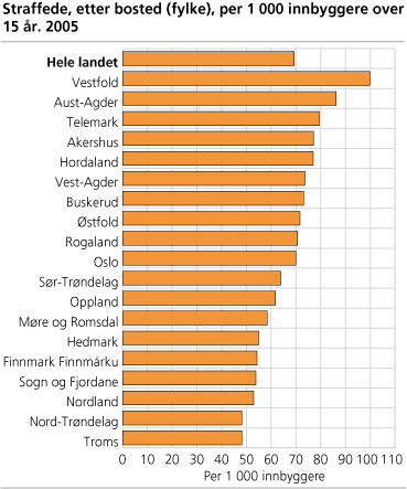 Straffede etter bosted (fylke). 2005. Per 1 000 innbyggere over 15 år