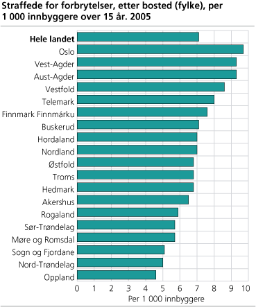 Straffede for forbrytelser etter bosted (fylke). 2005. Per 1 000 innbyggere over 15 år