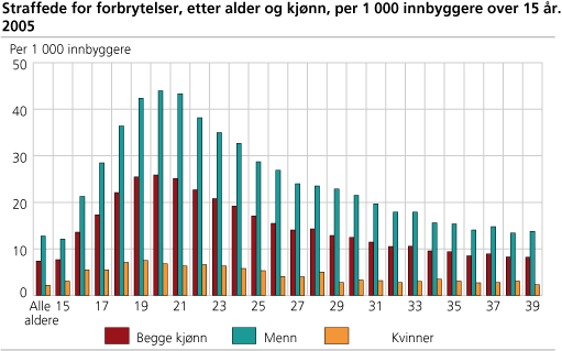 Straffede for forbrytelser etter alder og kjønn. 2005. Per 1 000 innbyggere over 15 år