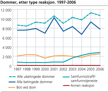 Dommer, etter type reaksjon 1997-2006