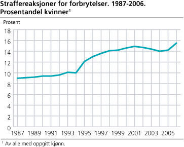 Straffereaksjoner for forbrytelser. 1987-2006. Prosentandel kvinner