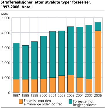 Straffereaksjoner, etter utvalgte typer forseelser. 1997-2006. Antall