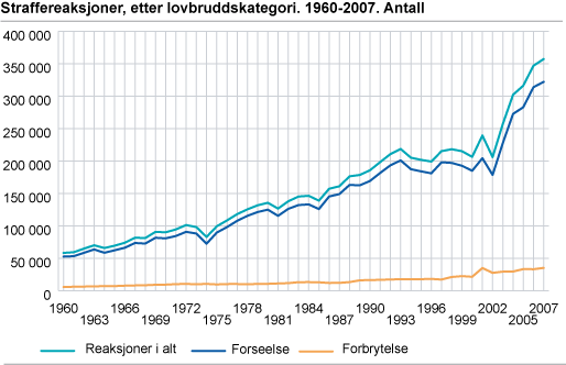 Straffereaksjoner, etter lovbruddskategori. 1960-2007. Antall
