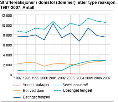 Straffereaksjoner i domstol (dommer), etter type reaksjon. 1997-2007. Antall