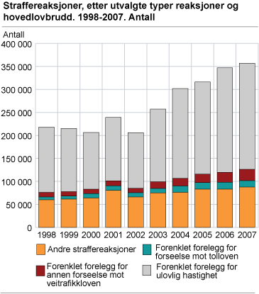 Straffereaksjoner, etter utvalgte typer reaksjoner og hovedlovbrudd. 1998-2007. Antall