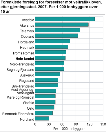 Forenklede forelegg for forseelser mot veitrafikkloven, etter gjerningssted. 2007. Per 1 000 innbyggere over 15 år