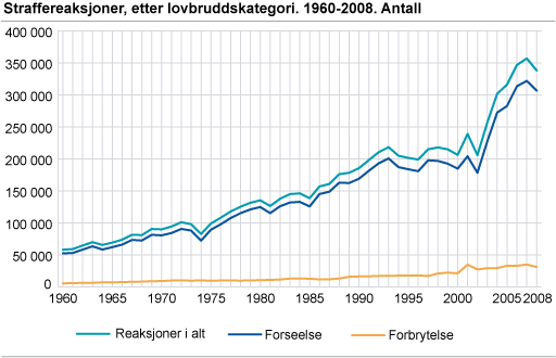 Straffereaksjoner etter lovbruddskategori. 1960-2008. Antall