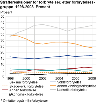 Straffereaksjoner for forbrytelser, etter forbrytelsesgruppe. 1998-2008. Prosentandel