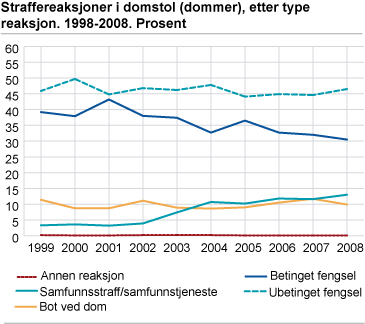 Straffereaksjoner i domstol (dommer), etter type reaksjon. 1998-2008. Prosent