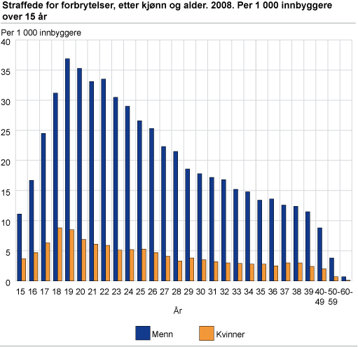 Straffede for forbrytelser, etter alder og kjønn. 2008. Per 1 000 innbyggere over 15 år