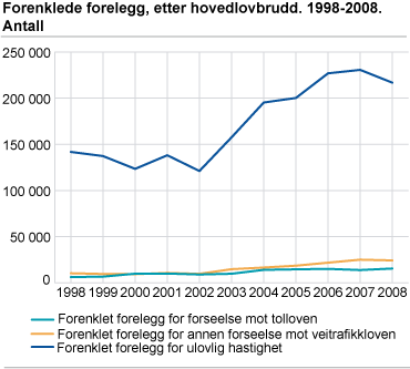 Forenklede forelegg, etter hovedlovbrudd. 1998-2008. Antall