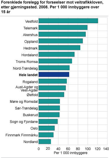 Forenklede forelegg for forseelser mot veitrafikkloven, etter gjerningssted. 2008. Per 1 000 innbyggere over 15 år