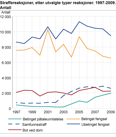 Straffereaksjoner, etter utvalgte typer reaksjoner. 1998-2009. Antall