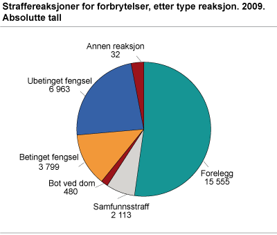 Straffereaksjoner for forbrytelser, etter type reaksjon. 2009. Prosent