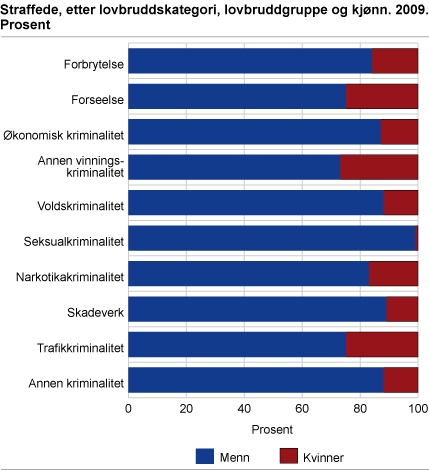 Straffede, etter lovbruddskategori, hovedlovbruddsgruppe og kjønn. 2009. Prosent