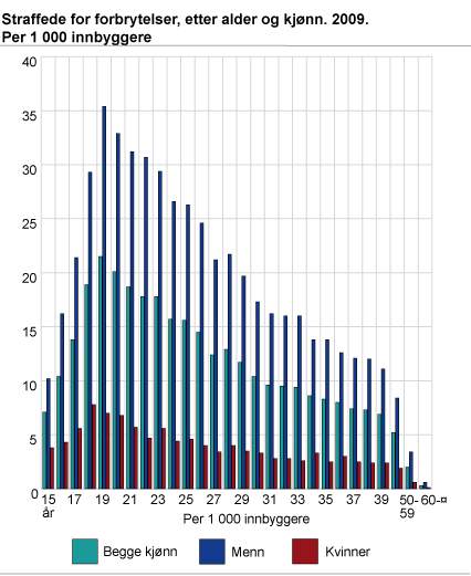 Straffede for forbrytelser, etter alder og kjønn. 2009. Per 1 000 innbyggere