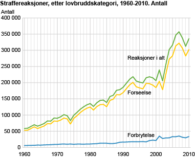 Straffereaksjoner, etter lovbruddskategori. 1960-2010. Antall