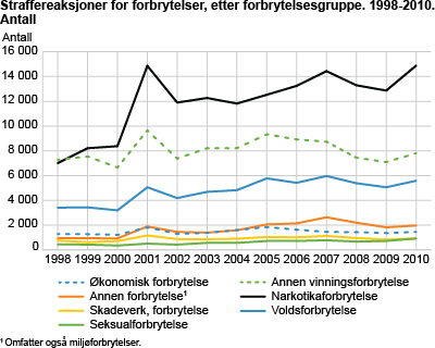 Straffereaksjoner for forbrytelser, etter forbrytelsesgruppe. 1998-2010. Antall
